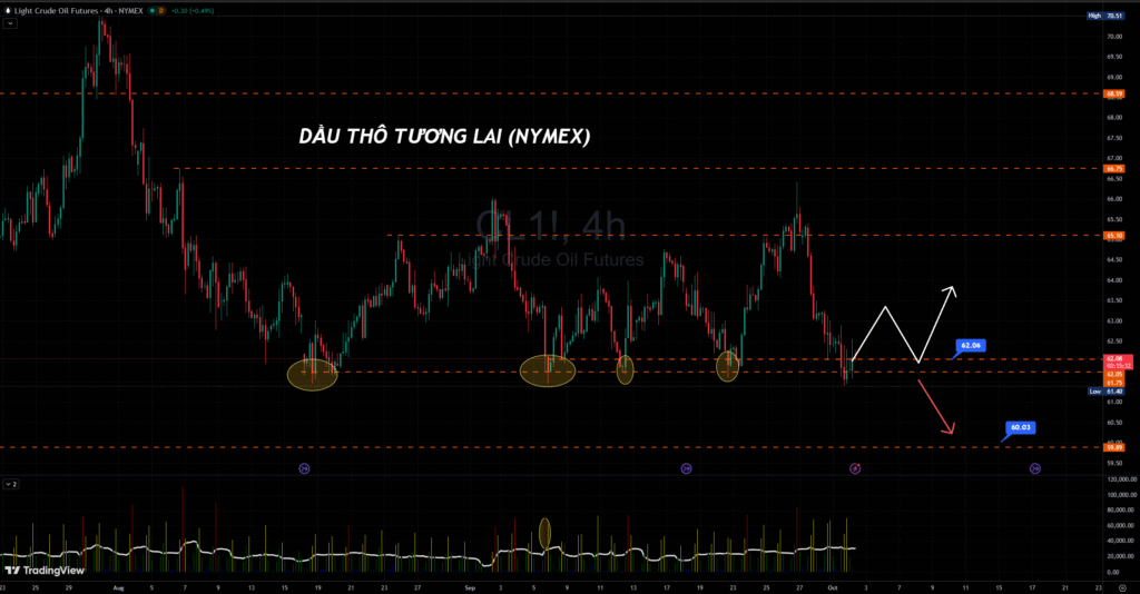 Biểu đồ giá dầu WTI trên sàn Nymex khung thời gian H4 ngày 02/10/2025.